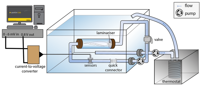 RespirometrieAufbauname.png